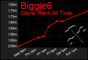 Total Graph of Biggie6