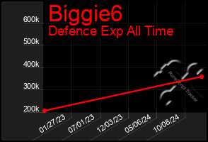 Total Graph of Biggie6