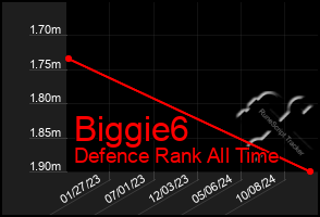 Total Graph of Biggie6