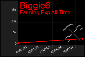 Total Graph of Biggie6