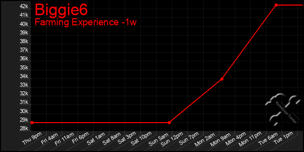 Last 7 Days Graph of Biggie6