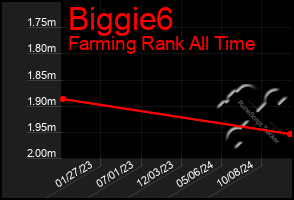 Total Graph of Biggie6