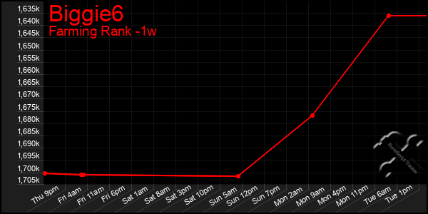 Last 7 Days Graph of Biggie6