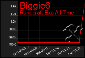 Total Graph of Biggie6