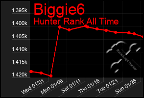 Total Graph of Biggie6