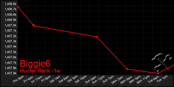 Last 7 Days Graph of Biggie6