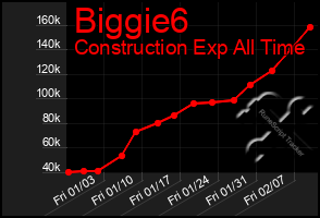 Total Graph of Biggie6