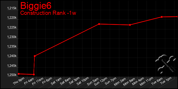 Last 7 Days Graph of Biggie6