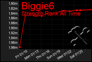 Total Graph of Biggie6