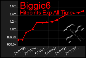 Total Graph of Biggie6