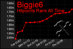 Total Graph of Biggie6