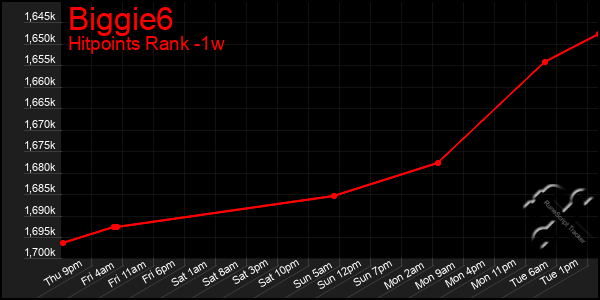 Last 7 Days Graph of Biggie6