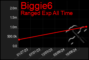 Total Graph of Biggie6