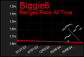 Total Graph of Biggie6