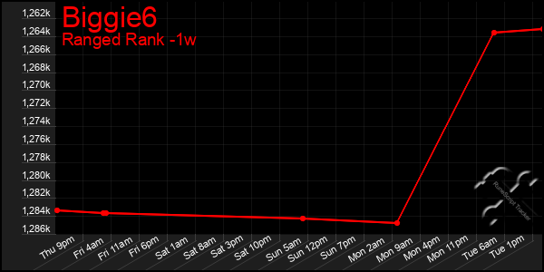 Last 7 Days Graph of Biggie6