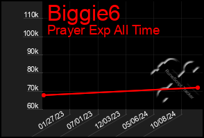 Total Graph of Biggie6