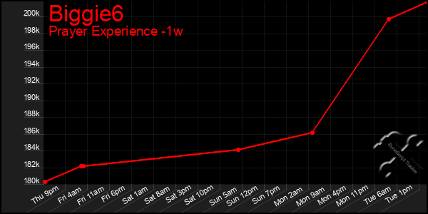 Last 7 Days Graph of Biggie6