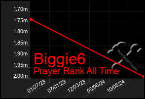 Total Graph of Biggie6