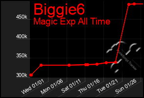 Total Graph of Biggie6