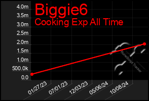 Total Graph of Biggie6