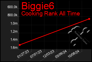 Total Graph of Biggie6