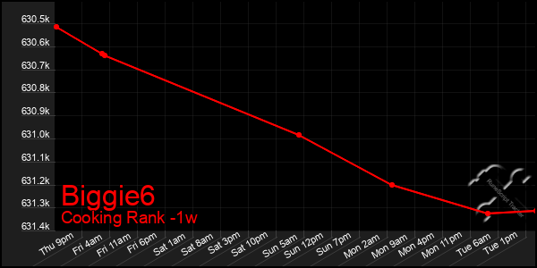 Last 7 Days Graph of Biggie6