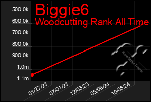 Total Graph of Biggie6