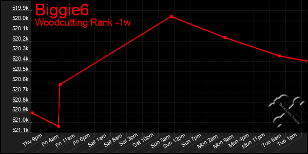 Last 7 Days Graph of Biggie6