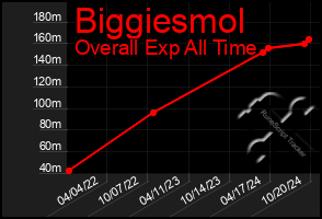 Total Graph of Biggiesmol