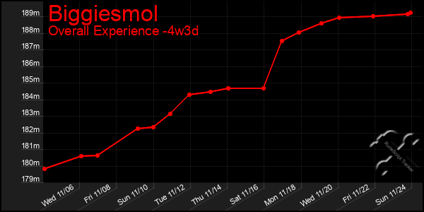 Last 31 Days Graph of Biggiesmol