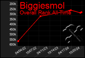 Total Graph of Biggiesmol