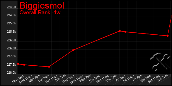 1 Week Graph of Biggiesmol