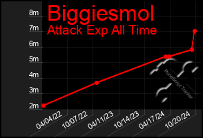 Total Graph of Biggiesmol