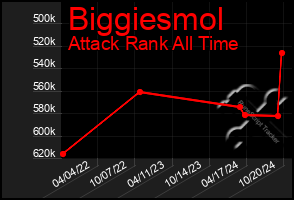 Total Graph of Biggiesmol