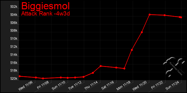 Last 31 Days Graph of Biggiesmol