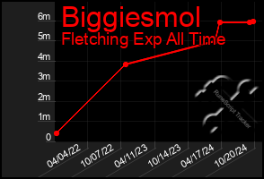 Total Graph of Biggiesmol