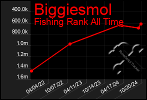 Total Graph of Biggiesmol