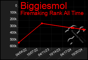 Total Graph of Biggiesmol