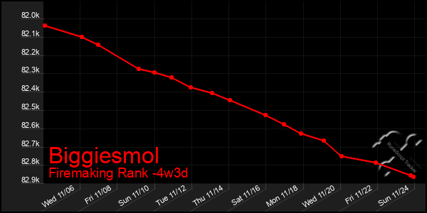 Last 31 Days Graph of Biggiesmol