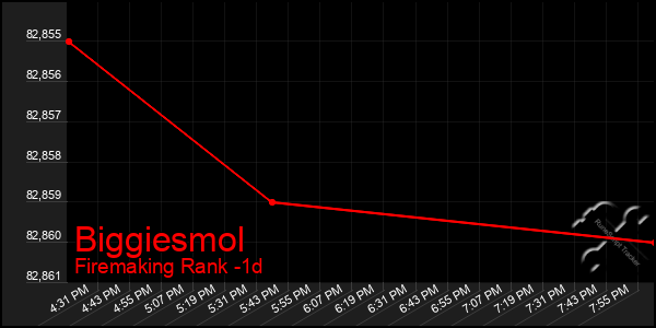 Last 24 Hours Graph of Biggiesmol