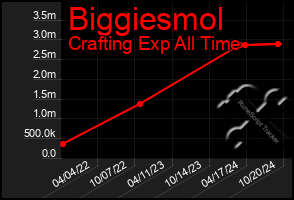 Total Graph of Biggiesmol