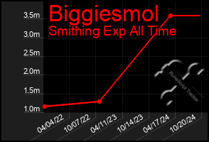 Total Graph of Biggiesmol