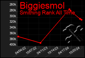 Total Graph of Biggiesmol