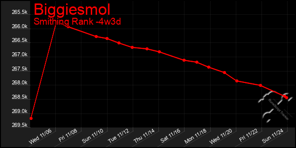 Last 31 Days Graph of Biggiesmol