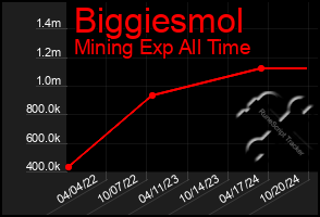 Total Graph of Biggiesmol