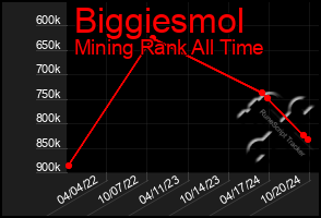 Total Graph of Biggiesmol