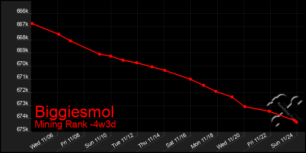 Last 31 Days Graph of Biggiesmol