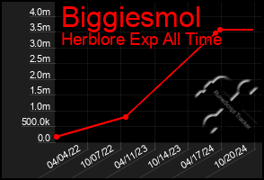 Total Graph of Biggiesmol