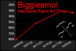 Total Graph of Biggiesmol