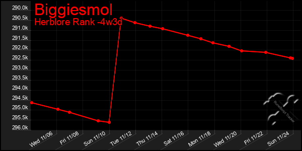 Last 31 Days Graph of Biggiesmol